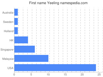 prenom Yeeling