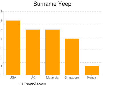 Surname Yeep