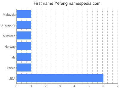 Vornamen Yefeng