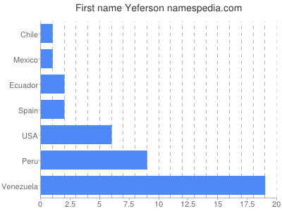 prenom Yeferson