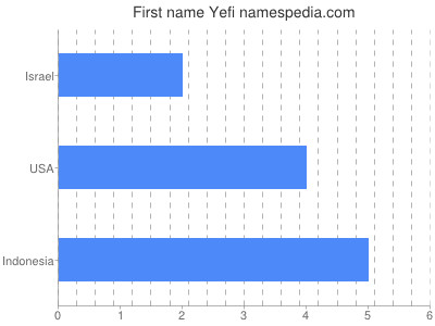 Vornamen Yefi