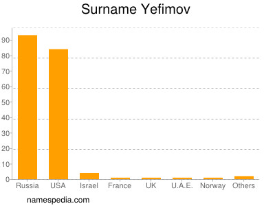 Familiennamen Yefimov