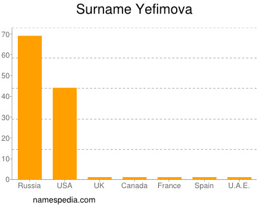 Familiennamen Yefimova