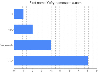 Vornamen Yefry