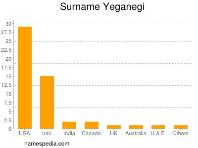 Familiennamen Yeganegi