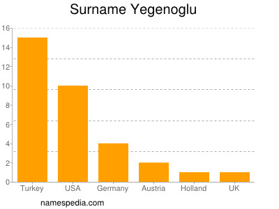 Familiennamen Yegenoglu