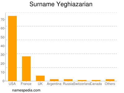 Familiennamen Yeghiazarian
