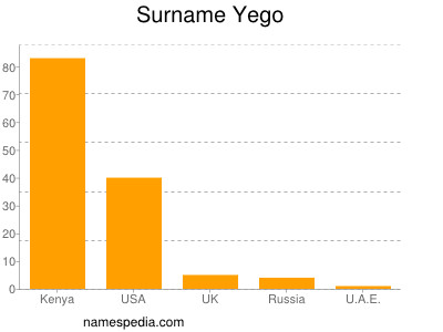 Familiennamen Yego