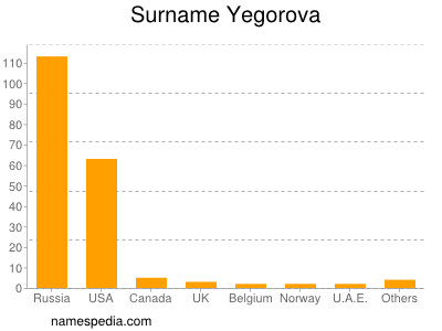 Familiennamen Yegorova