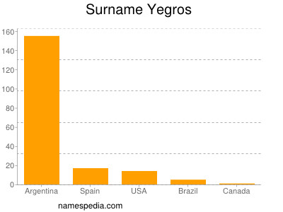 nom Yegros