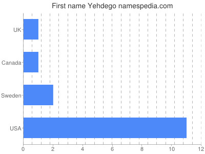 Vornamen Yehdego
