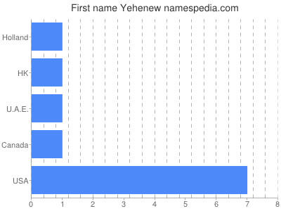 Given name Yehenew