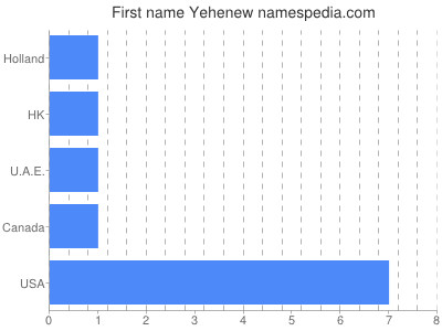 Vornamen Yehenew