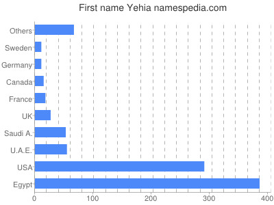 Vornamen Yehia