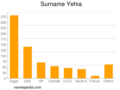 Familiennamen Yehia