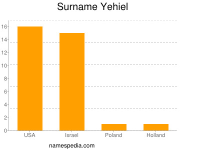 nom Yehiel