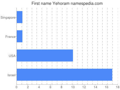 Vornamen Yehoram