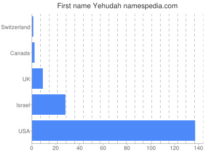 Vornamen Yehudah