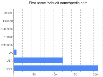 Vornamen Yehudit