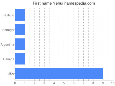 Vornamen Yehui