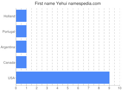 prenom Yehui