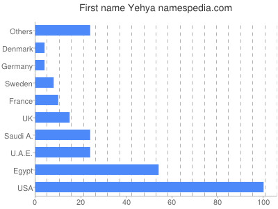 Vornamen Yehya