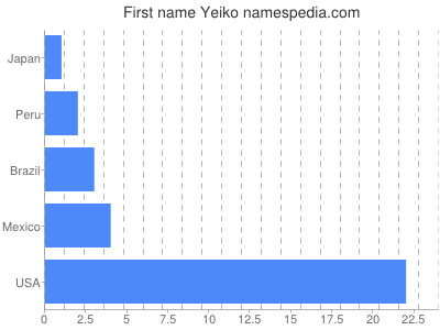Vornamen Yeiko