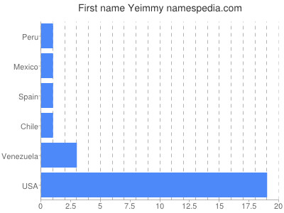 Given name Yeimmy