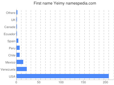 Vornamen Yeimy