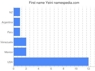 prenom Yeini