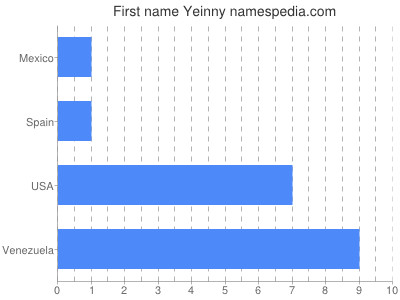 Vornamen Yeinny