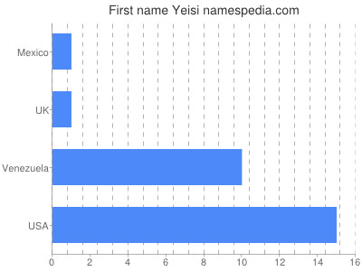 prenom Yeisi