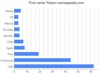 Vornamen Yeison