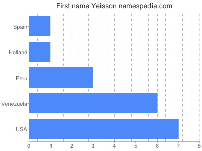 Vornamen Yeisson