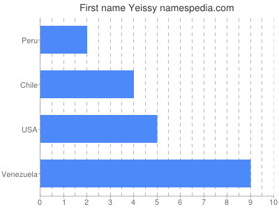 Given name Yeissy