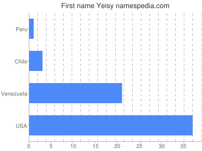 prenom Yeisy