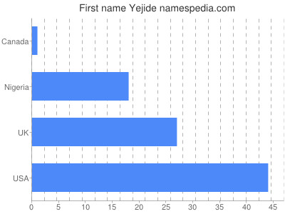 Given name Yejide