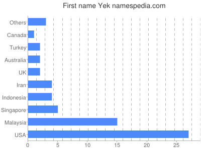 Given name Yek