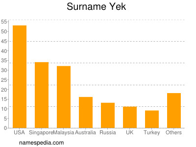 Surname Yek
