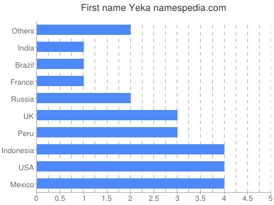 Vornamen Yeka