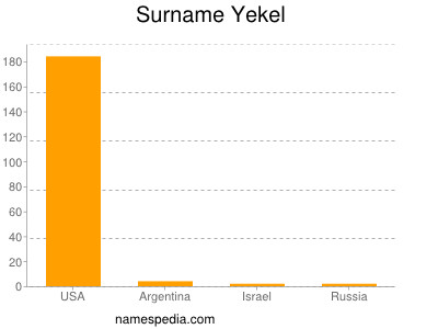 Familiennamen Yekel