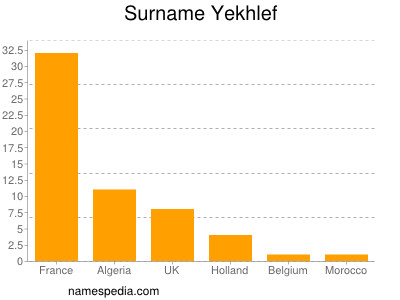 Familiennamen Yekhlef