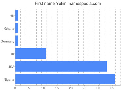 Given name Yekini