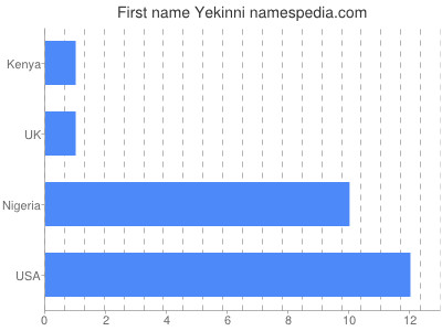 Vornamen Yekinni