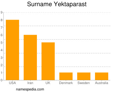 Familiennamen Yektaparast