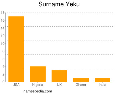 Surname Yeku