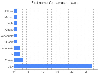 Given name Yel