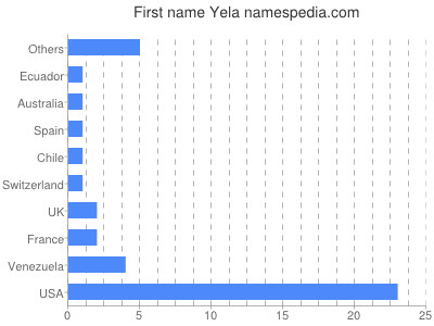 Vornamen Yela