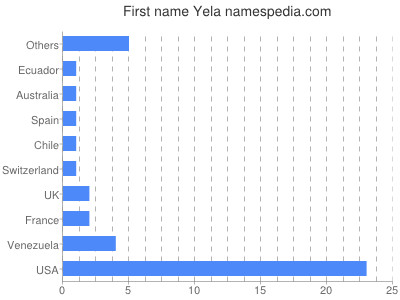 prenom Yela