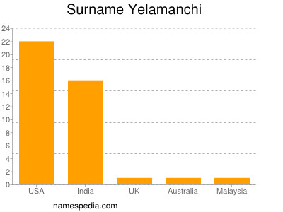 Familiennamen Yelamanchi